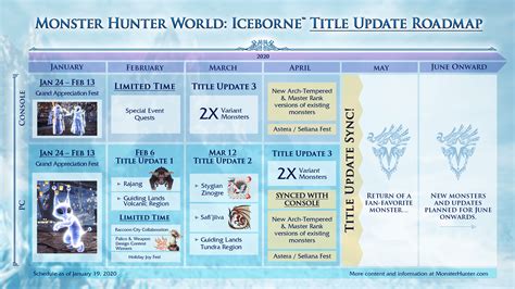 Monster Hunter World Iceborne Roadmap Update Revealed Mp1st