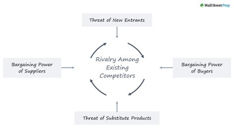 Porters Forces Model Industry Analysis Framework
