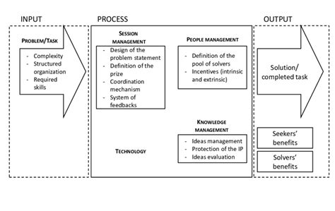 Input Process Output Ipo Model