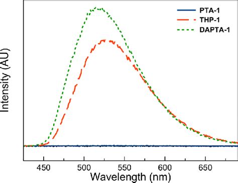 Emission Spectra In Ph 74 Pbs Excitation Wavelength 350 Nm