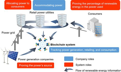 Applying Blockchain Technology To Renewable Energy Global Ricoh