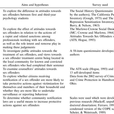 Summary Of Research Investigating Attitudes Towards Sex Offenders
