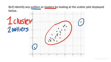 How To Identify Outliers And Clustering In Scatter Plots Algebra