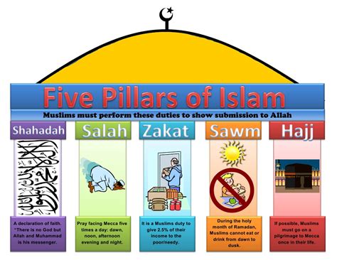 Five Pillars Of Islam Display Poster Islamic Practice