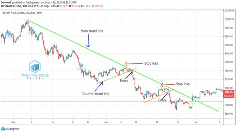 The Monster Guide To Trend Line Trading Pro Trading School