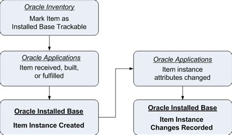 Oracle Installed Base Users Guide