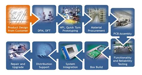 Pcb Assembly Serivcepcbapcb Assembly Manufactuer