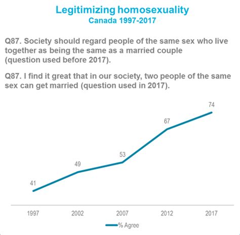 Are You In Favour Of Same Sex Marriage 74 Of Canadians And 80 Of
