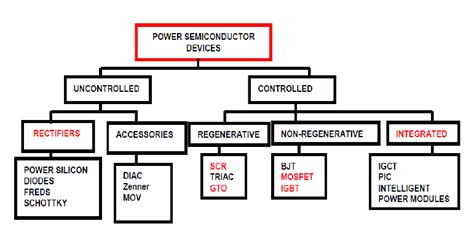 8 Power Semiconductor Devices 14 Download Scientific Diagram