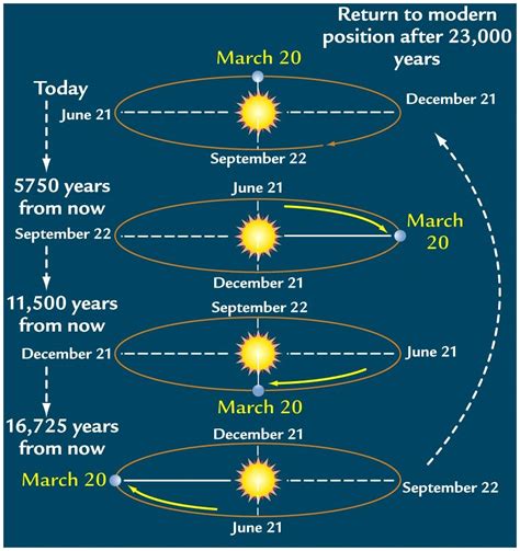 Milankovitch Cycles Climate Change In The Past Discrediting Climate