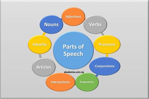 All Parts Of Speech And Their Examples Akademia