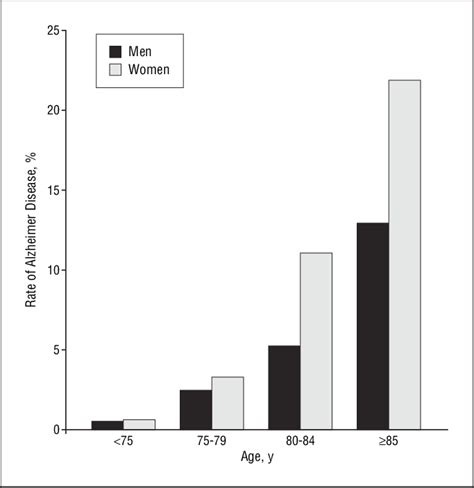 Prevalence Of Alzheimer Disease By Age Group And Sex Download Scientific Diagram