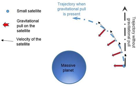 Satellite Science How Does Speed Affect Orbiting Altitude