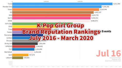 k pop girl group brand reputation rankings updated list k pop database