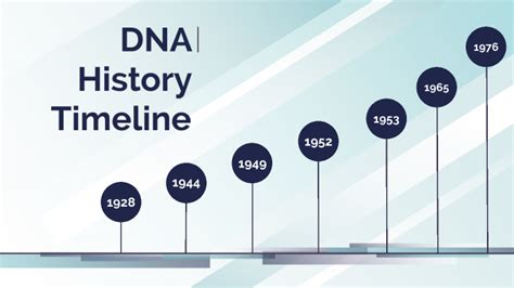 Dna History A Timeline Activity