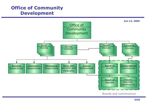 Organization Chart 171 Global Development And Construction Gambaran