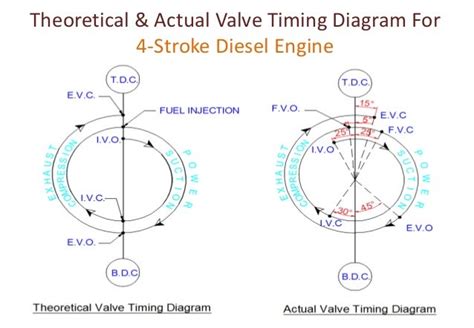 Valve Timing Diagram For Four Stroke And Two Stroke Diesel And Petrol