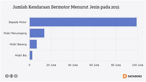 Berapa Jumlah Kendaraan Bermotor Di Indonesia
