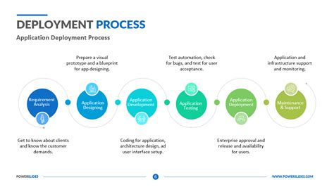 Deployment Process 100s Of Software Templates