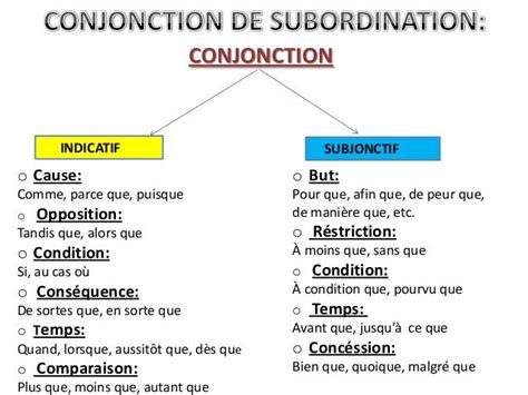 Pin di Jacline44 su C2/3PrimFranç06Conjugaison