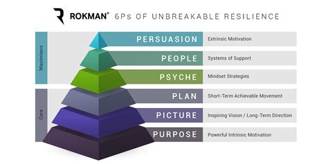 Terry Rosoman 6 P Hierarchy Of Unbreakable Resilience Rokman The