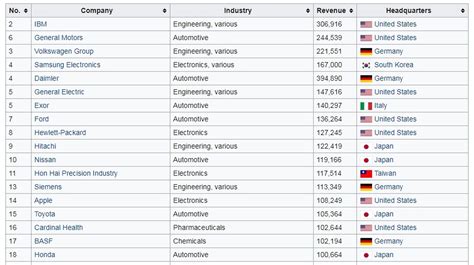 List Of Largest Manufacturing Companies By Revenue 2012 M A N O X B