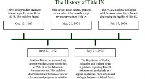 Timeline Elles February Project