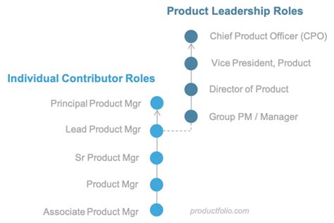 Product Management Career Paths Productfolio