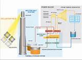 Solar Thermal Storage Images
