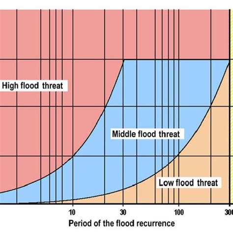The Flood Risk Matrix By Connell Et Al 1998 Download Scientific