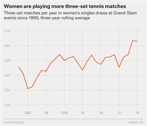 There Are No Easy Matches In Womens Tennis Anymore Fivethirtyeight