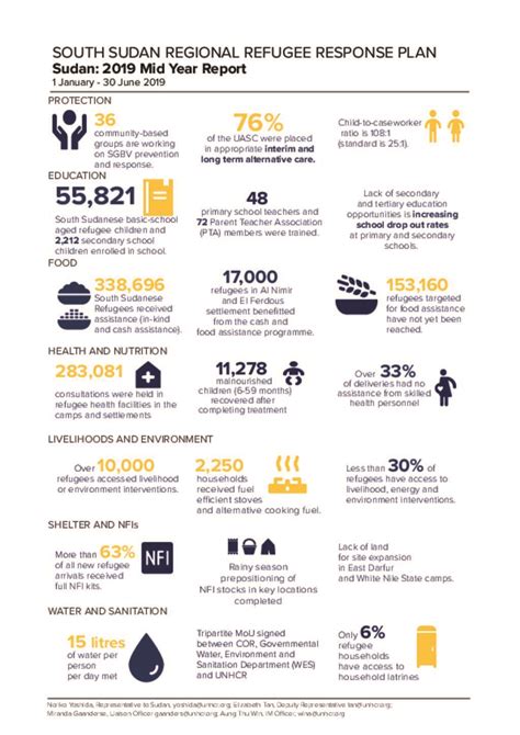 Document South Sudan Rrp Sudan Mid Year Infographics 2019