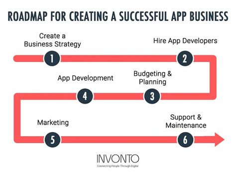 How To Create An App For Your Business 2024 Invonto