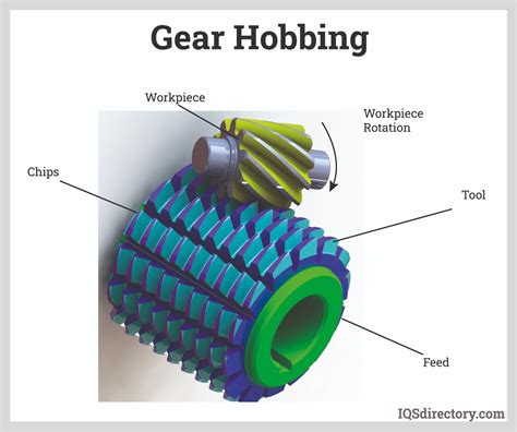Worm Gear What Is It How Is It Made Types Of Uses