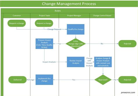 Who will approve the change? Dealing with Integrated Change Control - Part 2 - pmwares
