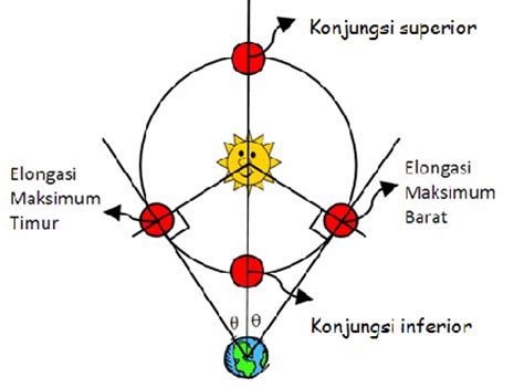 Maybe you would like to learn more about one of these? Kedudukan Planet