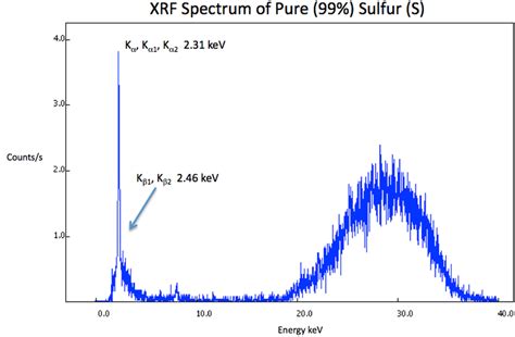 Xrf Spectrum Sulfur