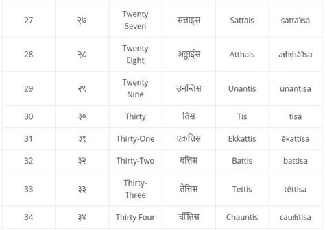 Nepali Numbers From 1 To Billion — An Easy Guide By Ling Learn Languages Medium