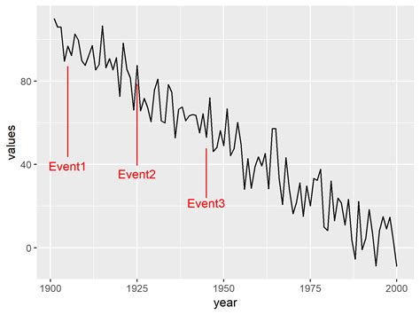 Draw Time Series Plot With Events Using Ggplot Package In R Example