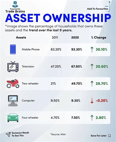 Kritesh Abhishek On Twitter Asset Ownership Trend In Last 9 Years