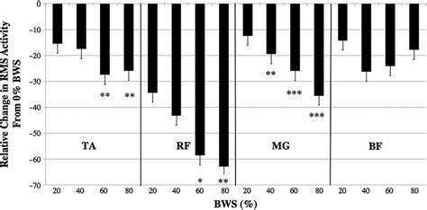 Muscle Activation During Body Weight Supported Locomotion While Using