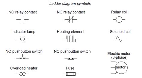 Ladder diagram is a graphical programming language that you use to develop software for programmable logic controllers (plcs). Ladder Logic Diagram Symbols - Wiring Diagram Schemas