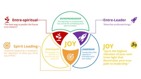 Entrepreneurship Leadership And Spirituality The Big Joy Theory