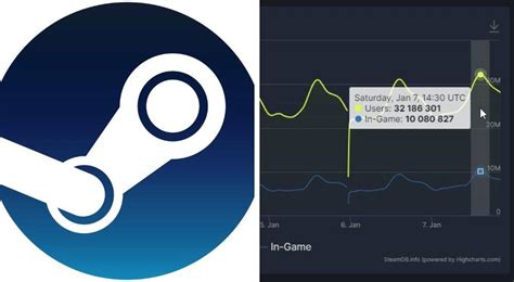 For The First Time Ever Steam Reached A Record 10 Million In Game