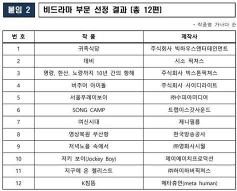 문체부 ‘경이로운 소문2 등 K 드라마 후반작업 지원245억 원 투입 강원종합뉴스