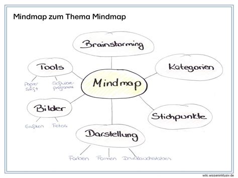 Die perfekte mindmap erstellen zum lernen. Mindmap zum Thema Mindmap | Mindmap, Mindmap erstellen ...