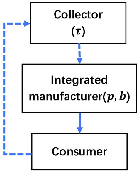 The Closed Loop Supply Chain Clsc Structure Of Model B Download