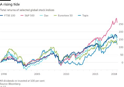 Find the latest information on ftse 100 (^ftse) including data, charts, related news and more from yahoo finance. The future of the FTSE 100 | FT Alphaville
