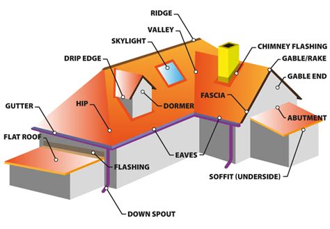 Roofing Terminology Tapco Roofing Products