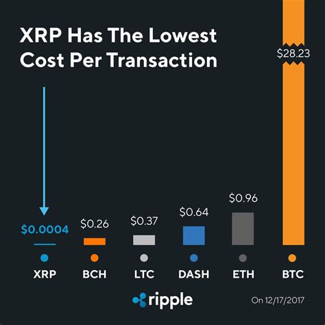 To earn the trust of customers around the world, the exchange was registered with the financial conduct authority (fca) in the uk. Best Way to Buy Ripple (XRP) in 2019 - Ripple Coin News